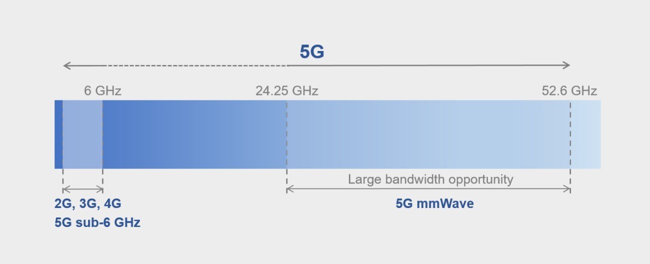 Reti 5g Copertura E Quanto Costa Tim Vodafone Tre Hdblog It